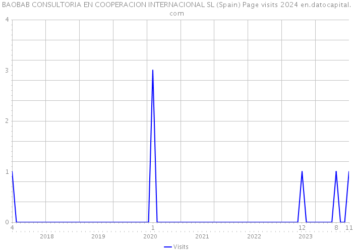 BAOBAB CONSULTORIA EN COOPERACION INTERNACIONAL SL (Spain) Page visits 2024 
