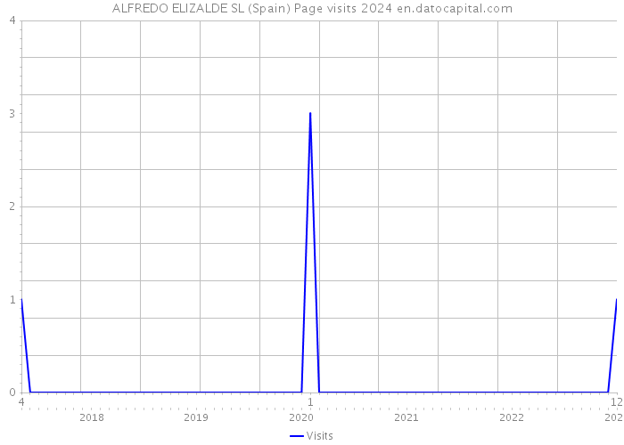 ALFREDO ELIZALDE SL (Spain) Page visits 2024 