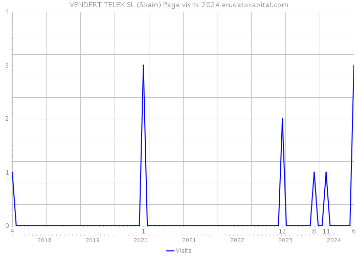 VENDERT TELEX SL (Spain) Page visits 2024 
