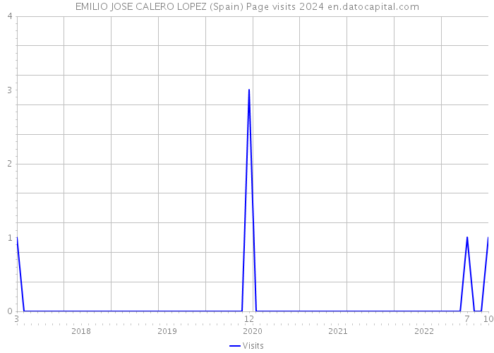 EMILIO JOSE CALERO LOPEZ (Spain) Page visits 2024 
