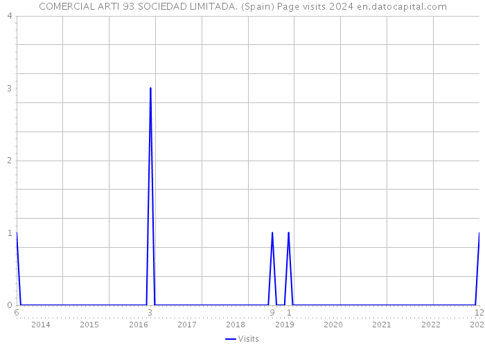 COMERCIAL ARTI 93 SOCIEDAD LIMITADA. (Spain) Page visits 2024 