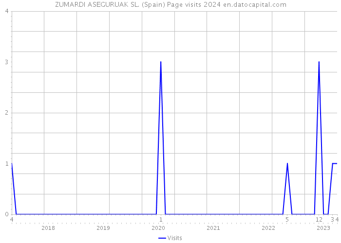 ZUMARDI ASEGURUAK SL. (Spain) Page visits 2024 