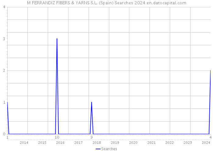 M FERRANDIZ FIBERS & YARNS S.L. (Spain) Searches 2024 