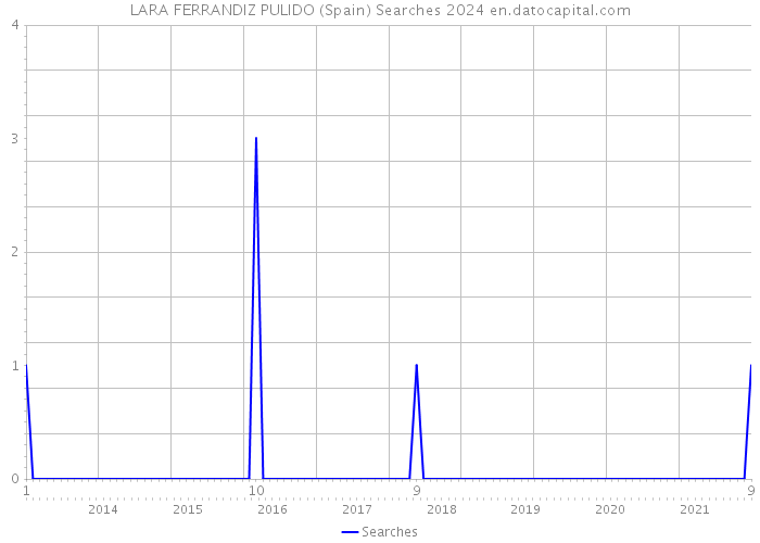 LARA FERRANDIZ PULIDO (Spain) Searches 2024 