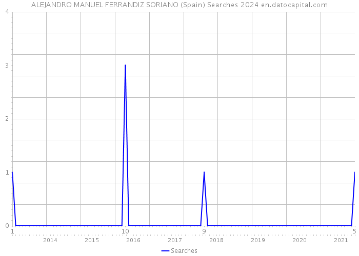 ALEJANDRO MANUEL FERRANDIZ SORIANO (Spain) Searches 2024 