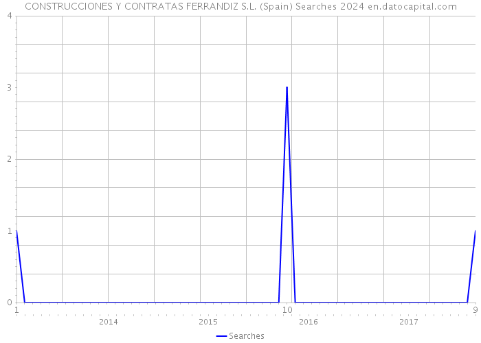 CONSTRUCCIONES Y CONTRATAS FERRANDIZ S.L. (Spain) Searches 2024 