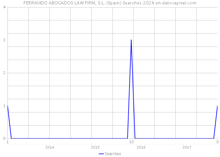 FERRANDIZ ABOGADOS LAW FIRM, S.L. (Spain) Searches 2024 