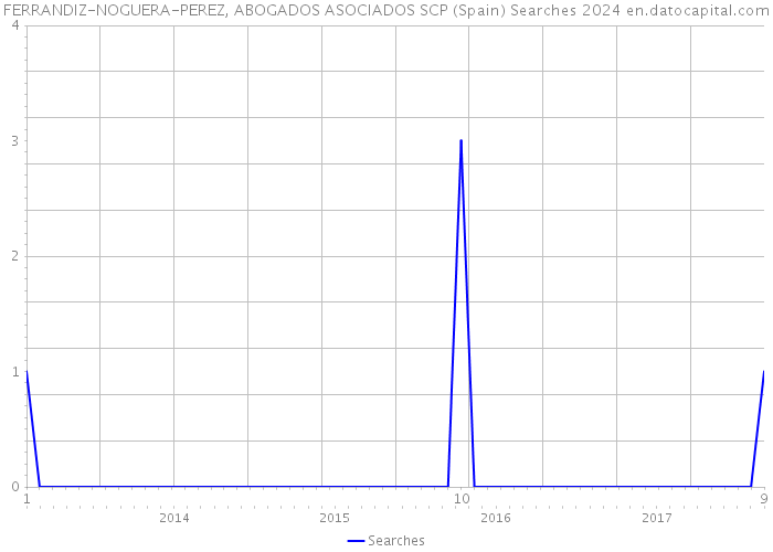 FERRANDIZ-NOGUERA-PEREZ, ABOGADOS ASOCIADOS SCP (Spain) Searches 2024 