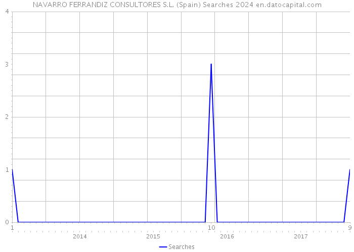 NAVARRO FERRANDIZ CONSULTORES S.L. (Spain) Searches 2024 