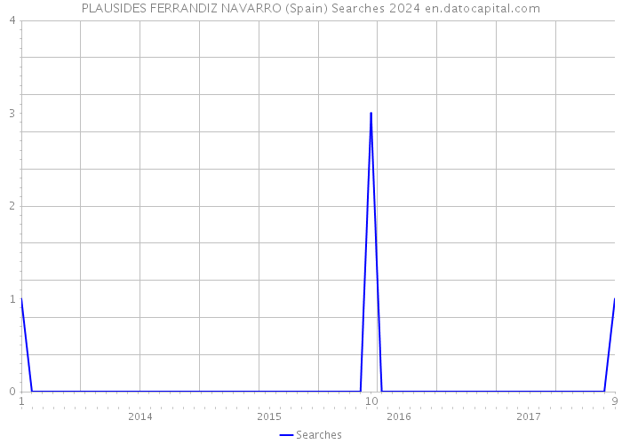 PLAUSIDES FERRANDIZ NAVARRO (Spain) Searches 2024 