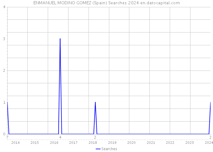ENMANUEL MODINO GOMEZ (Spain) Searches 2024 