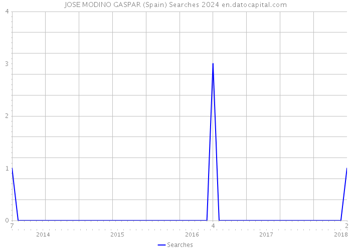 JOSE MODINO GASPAR (Spain) Searches 2024 