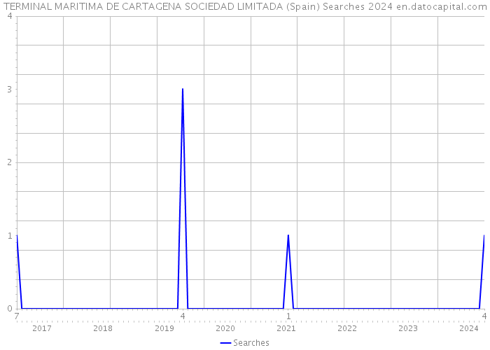 TERMINAL MARITIMA DE CARTAGENA SOCIEDAD LIMITADA (Spain) Searches 2024 