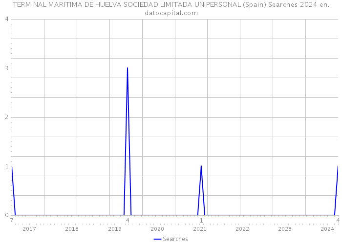 TERMINAL MARITIMA DE HUELVA SOCIEDAD LIMITADA UNIPERSONAL (Spain) Searches 2024 