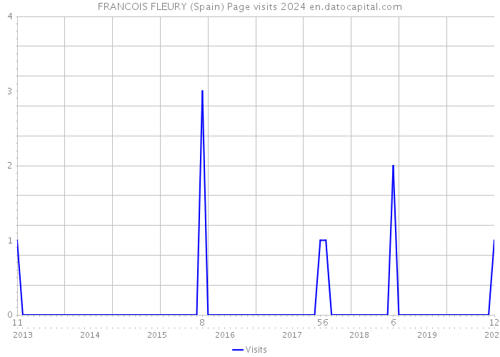 FRANCOIS FLEURY (Spain) Page visits 2024 