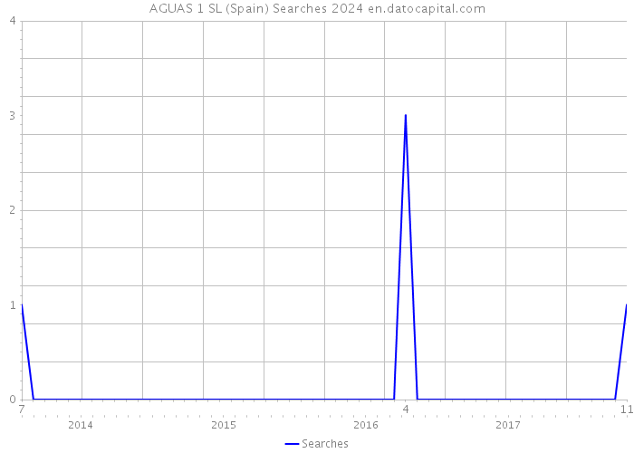 AGUAS 1 SL (Spain) Searches 2024 