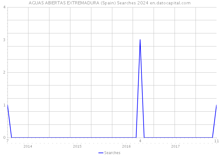 AGUAS ABIERTAS EXTREMADURA (Spain) Searches 2024 