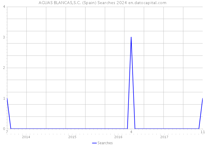 AGUAS BLANCAS,S.C. (Spain) Searches 2024 