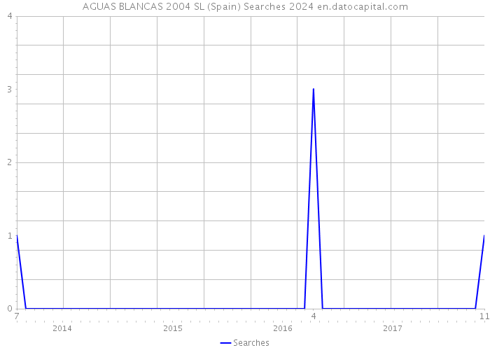 AGUAS BLANCAS 2004 SL (Spain) Searches 2024 