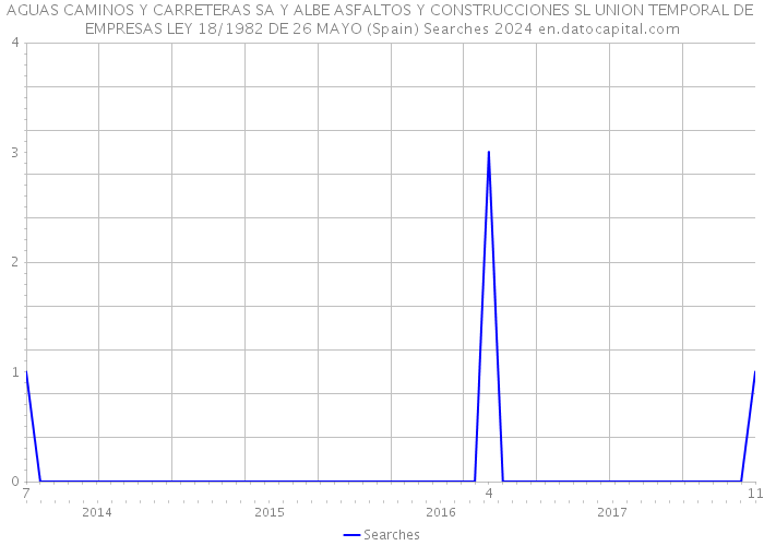 AGUAS CAMINOS Y CARRETERAS SA Y ALBE ASFALTOS Y CONSTRUCCIONES SL UNION TEMPORAL DE EMPRESAS LEY 18/1982 DE 26 MAYO (Spain) Searches 2024 