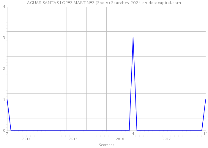 AGUAS SANTAS LOPEZ MARTINEZ (Spain) Searches 2024 