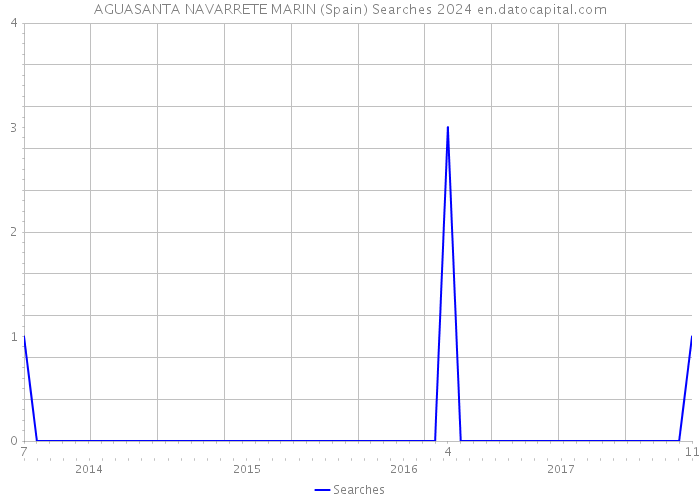 AGUASANTA NAVARRETE MARIN (Spain) Searches 2024 