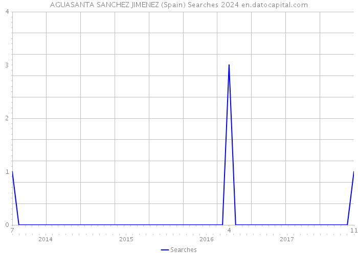 AGUASANTA SANCHEZ JIMENEZ (Spain) Searches 2024 