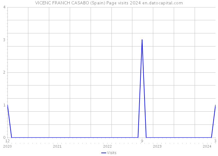 VICENC FRANCH CASABO (Spain) Page visits 2024 