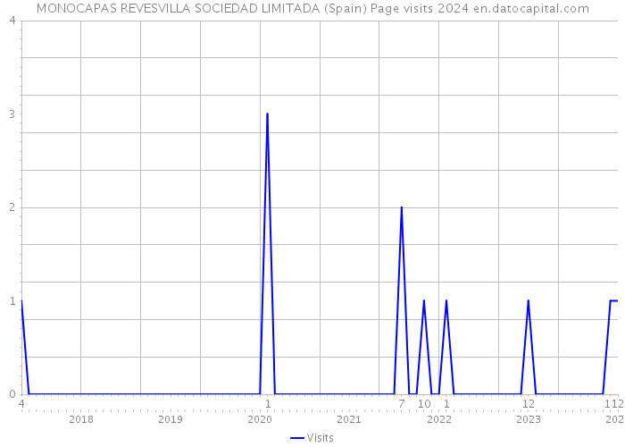 MONOCAPAS REVESVILLA SOCIEDAD LIMITADA (Spain) Page visits 2024 