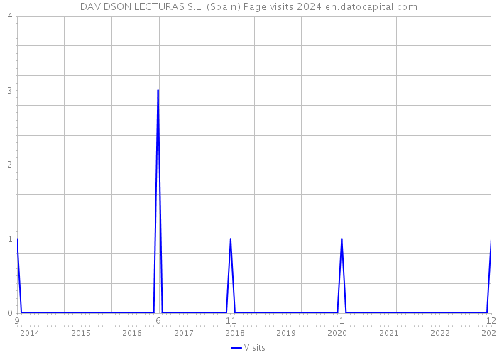 DAVIDSON LECTURAS S.L. (Spain) Page visits 2024 