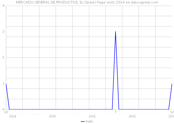 MERCADO GENERAL DE PRODUCTOS, SL (Spain) Page visits 2024 