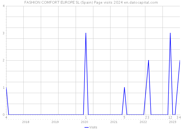 FASHION COMFORT EUROPE SL (Spain) Page visits 2024 