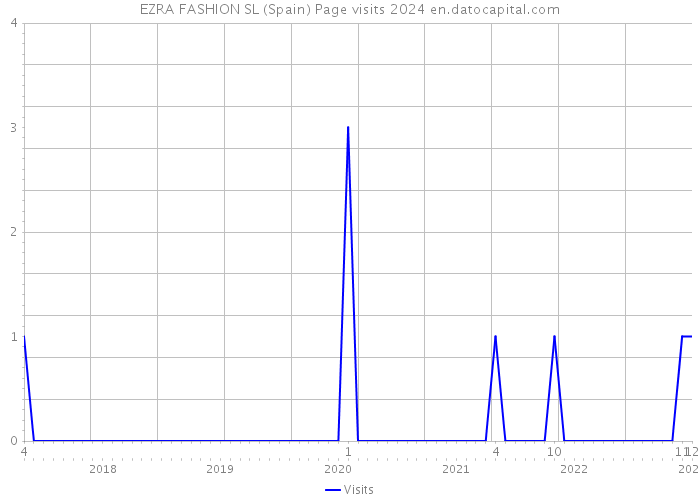 EZRA FASHION SL (Spain) Page visits 2024 