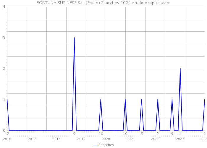 FORTUNA BUSINESS S.L. (Spain) Searches 2024 