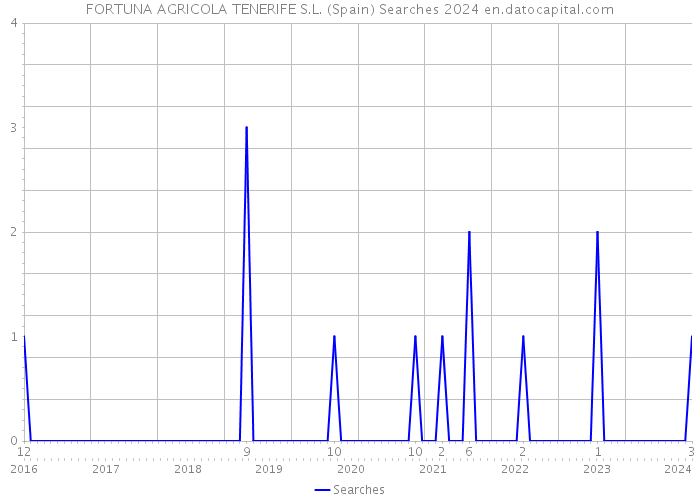 FORTUNA AGRICOLA TENERIFE S.L. (Spain) Searches 2024 