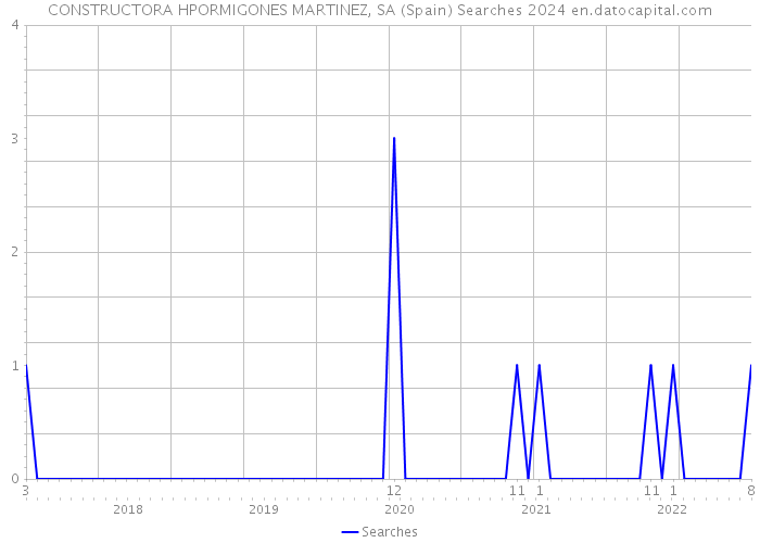 CONSTRUCTORA HPORMIGONES MARTINEZ, SA (Spain) Searches 2024 