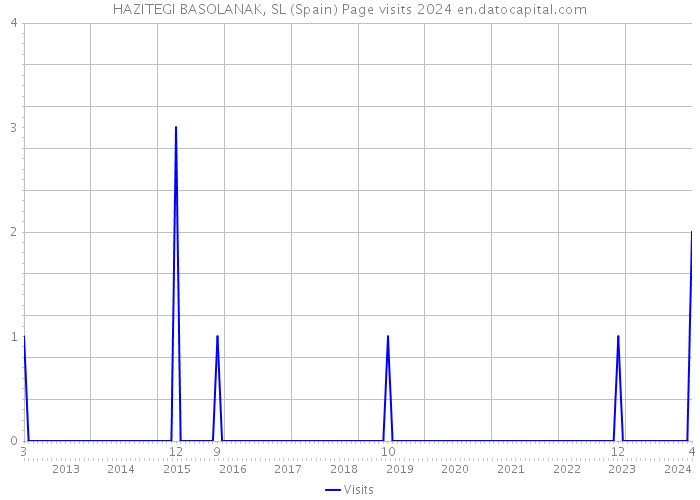 HAZITEGI BASOLANAK, SL (Spain) Page visits 2024 