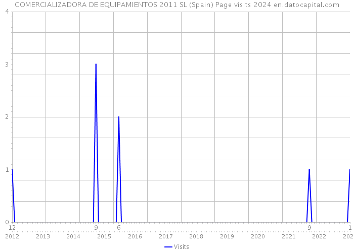 COMERCIALIZADORA DE EQUIPAMIENTOS 2011 SL (Spain) Page visits 2024 