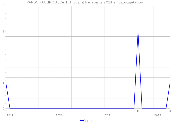 PARDO PAULINO ALCAHUT (Spain) Page visits 2024 