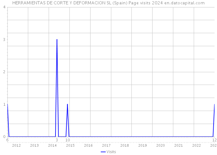 HERRAMIENTAS DE CORTE Y DEFORMACION SL (Spain) Page visits 2024 