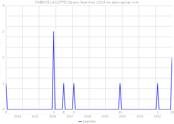 FABRICE LACOTTE (Spain) Searches 2024 