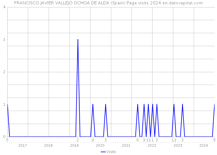 FRANCISCO JAVIER VALLEJO OCHOA DE ALDA (Spain) Page visits 2024 