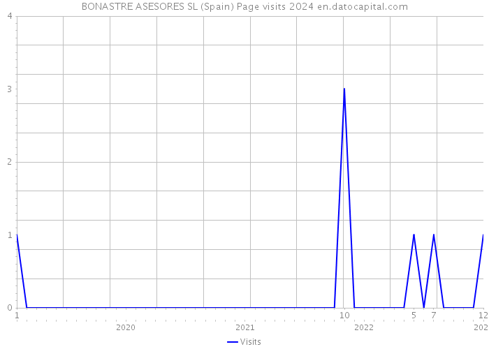 BONASTRE ASESORES SL (Spain) Page visits 2024 