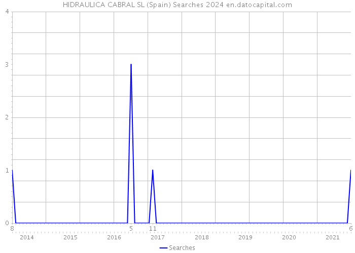 HIDRAULICA CABRAL SL (Spain) Searches 2024 