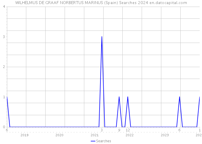 WILHELMUS DE GRAAF NORBERTUS MARINUS (Spain) Searches 2024 