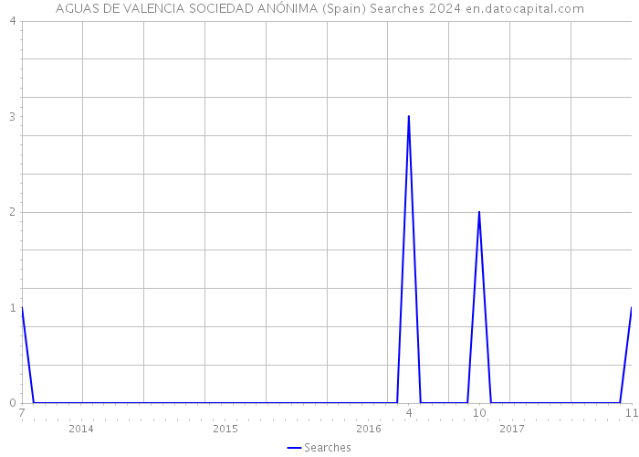 AGUAS DE VALENCIA SOCIEDAD ANÓNIMA (Spain) Searches 2024 