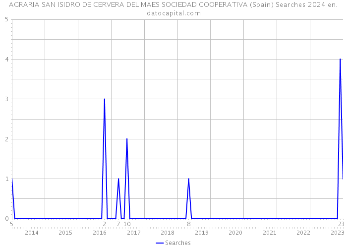 AGRARIA SAN ISIDRO DE CERVERA DEL MAES SOCIEDAD COOPERATIVA (Spain) Searches 2024 