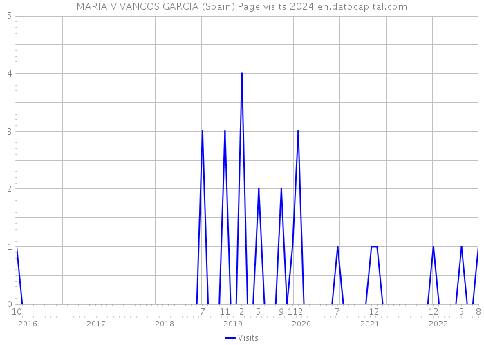 MARIA VIVANCOS GARCIA (Spain) Page visits 2024 