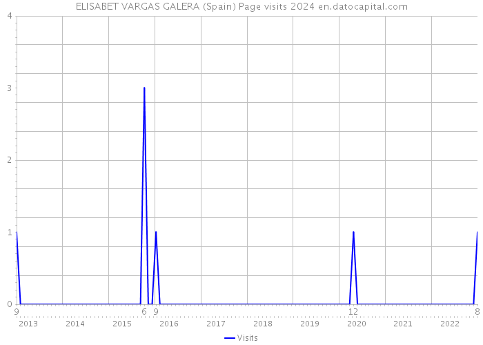 ELISABET VARGAS GALERA (Spain) Page visits 2024 