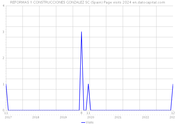 REFORMAS Y CONSTRUCCIONES GONZALEZ SC (Spain) Page visits 2024 